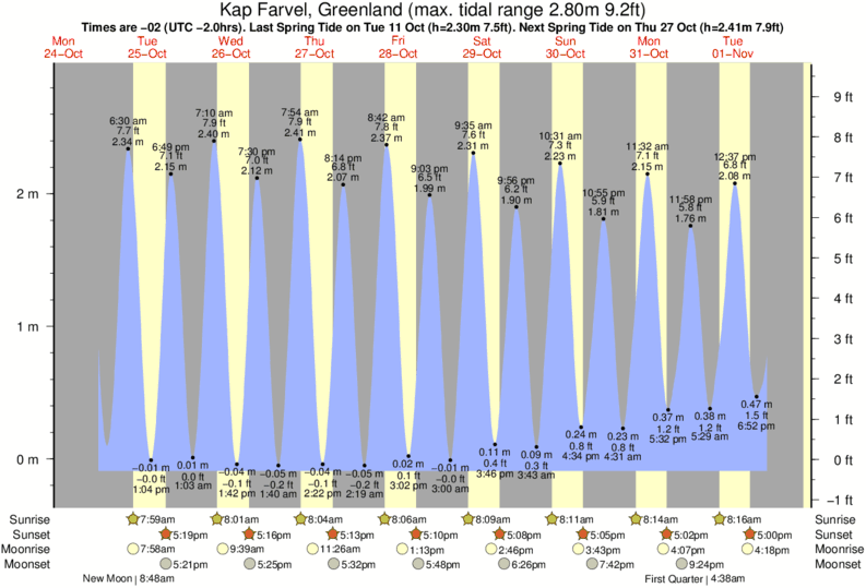 Tide Times and Tide Chart for Kap Farvel