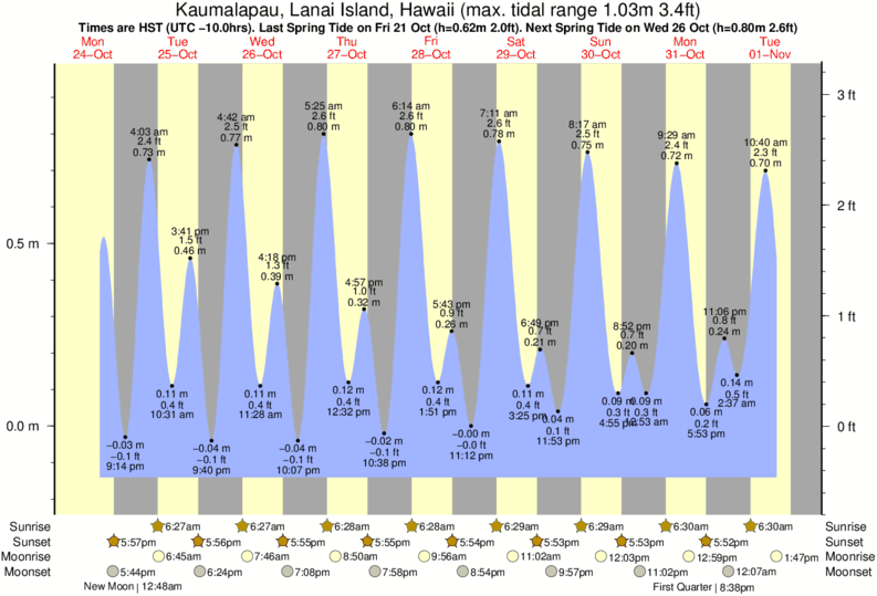 tide-times-and-tide-chart-for-kaumalapau-lanai-island