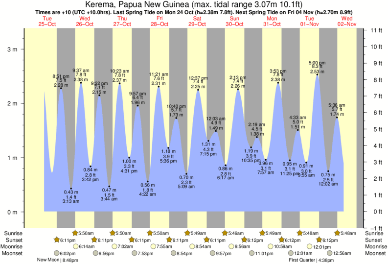 Tide Times and Tide Chart for Kerema