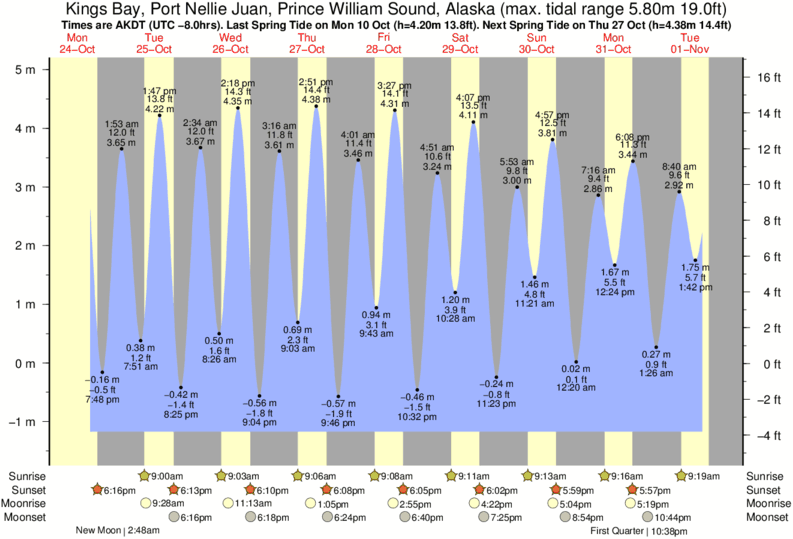 tide-times-and-tide-chart-for-kings-bay-port-nellie-juan-prince-william-sound