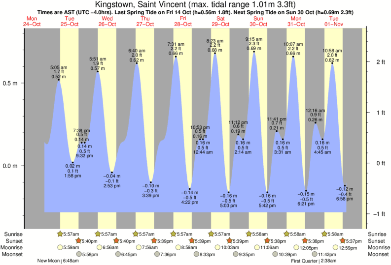 Tide Times and Tide Chart for Kingstown, Saint Vincent