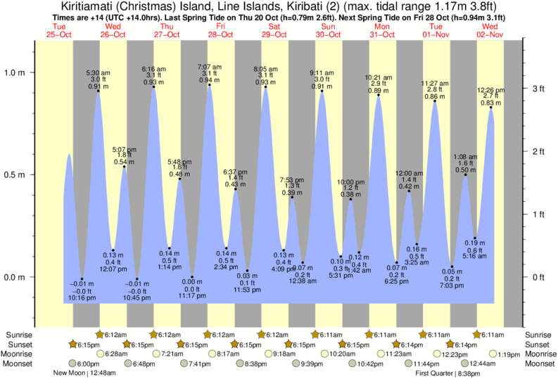 Tide Times and Tide Chart for Kiritiamati (Christmas) Island, Line
