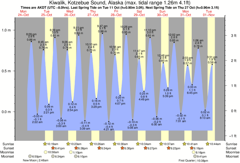 Tide Times and Tide Chart for Kiwalik, Kotzebue Sound