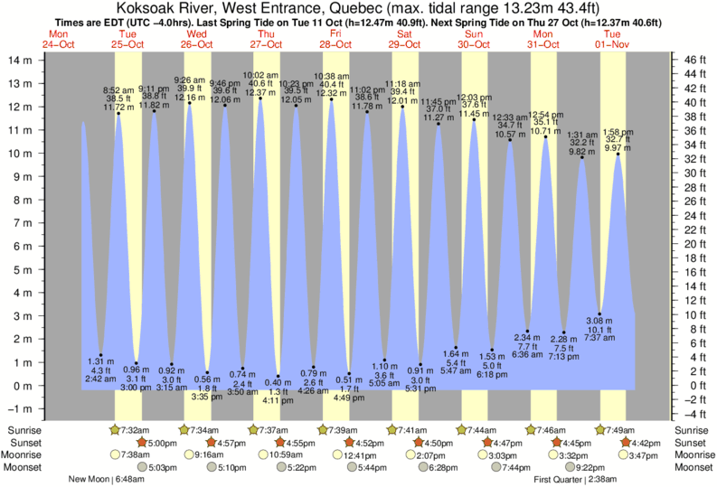 Tide Times and Tide Chart for Koksoak River, West Entrance