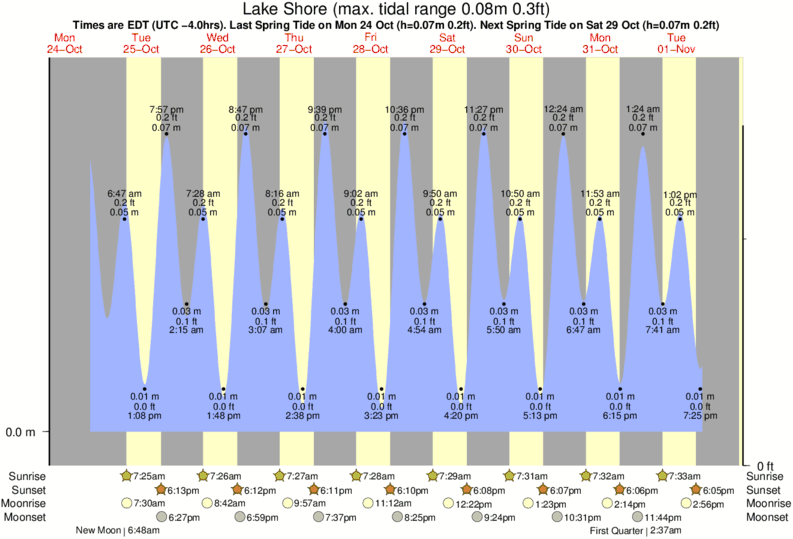 Tide Times and Tide Chart for Lake Shore