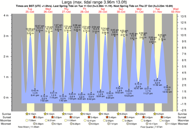 tide-times-and-tide-chart-for-largs