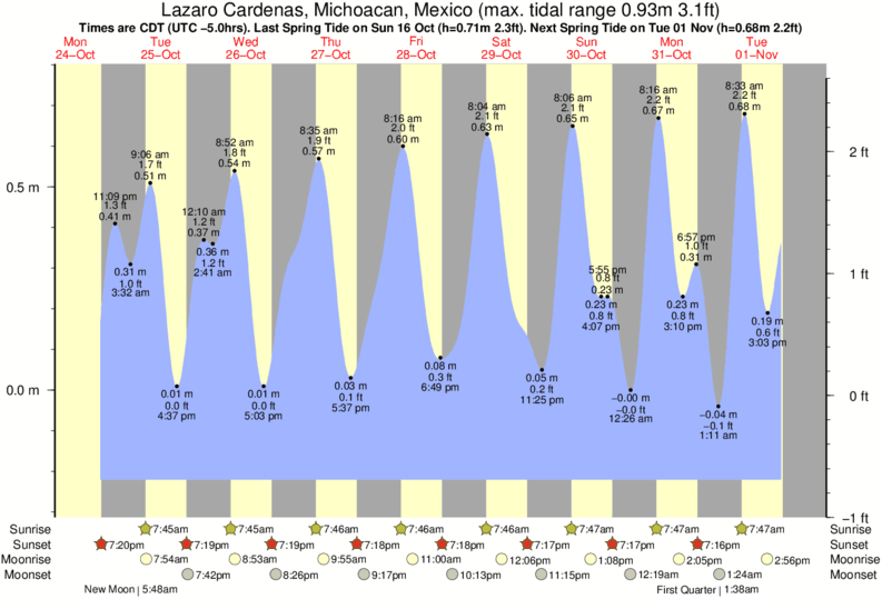 Tide Times and Tide Chart for Lazaro Cardenas