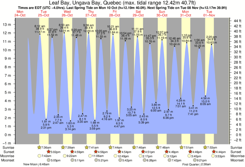 Tide Times and Tide Chart for Leaf Bay, Ungava Bay