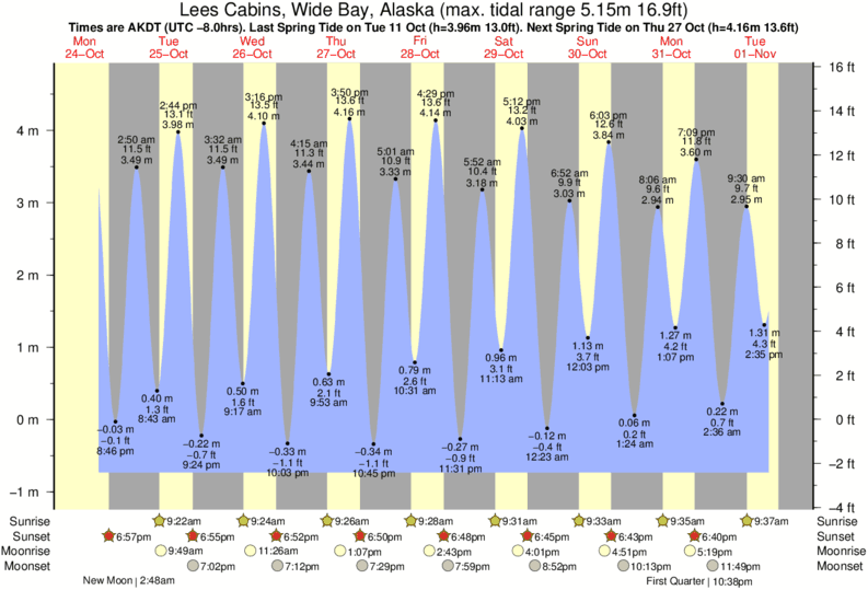 Tide Times And Tide Chart For Lees Cabins Wide Bay