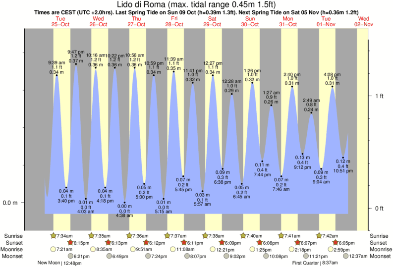 tide-times-and-tide-chart-for-lido-di-roma