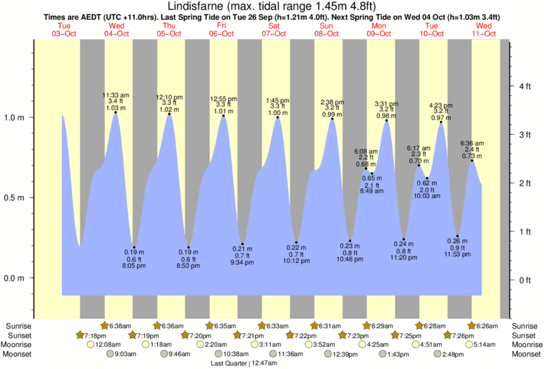Tide Times and Tide Chart for Lindisfarne