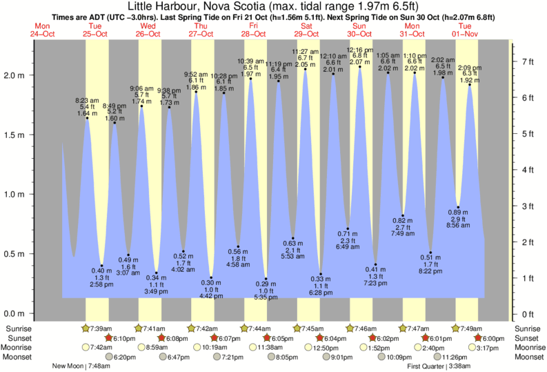 Tide Times and Tide Chart for Little Harbour