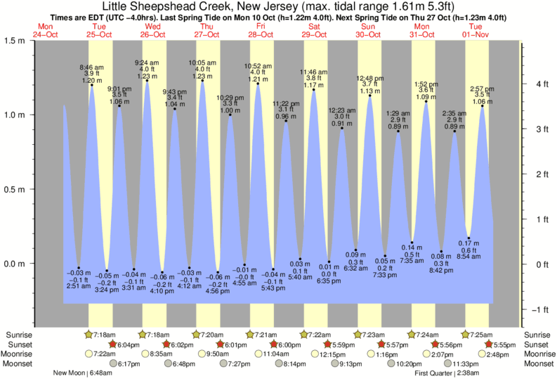 tide-times-and-tide-chart-for-little-sheepshead-creek