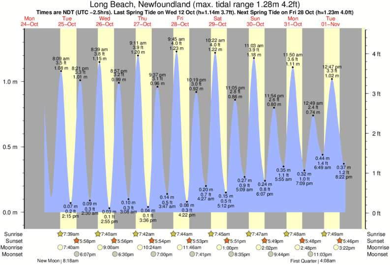 Tide Times and Tide Chart for Long Beach