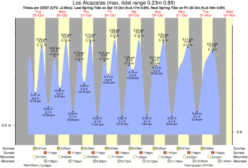 Tide Times and Tide Chart for Los Alcazares