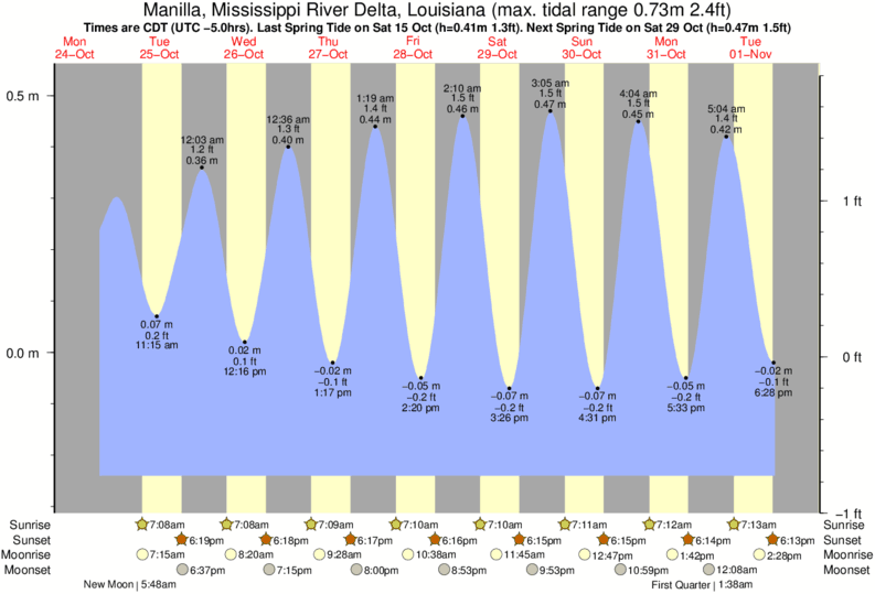 Tide Times and Tide Chart for Manilla River Delta