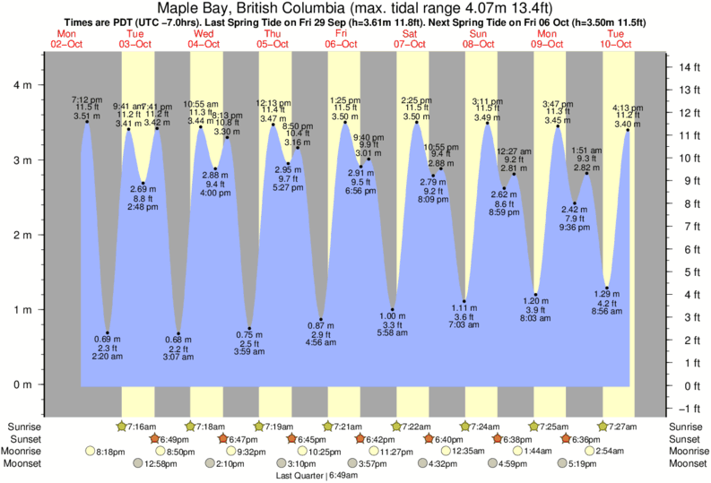 Tide Times and Tide Chart for Maple Bay