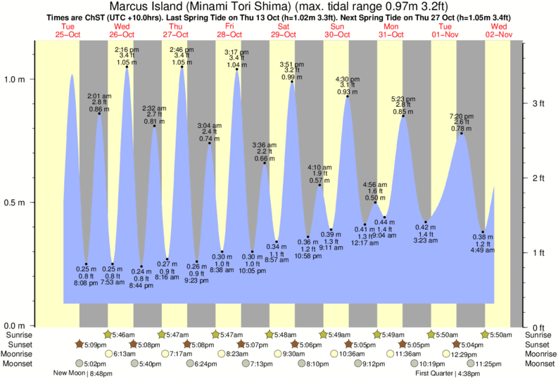 Tide Times and Tide Chart for Marcus Island (Minami Tori Shima)