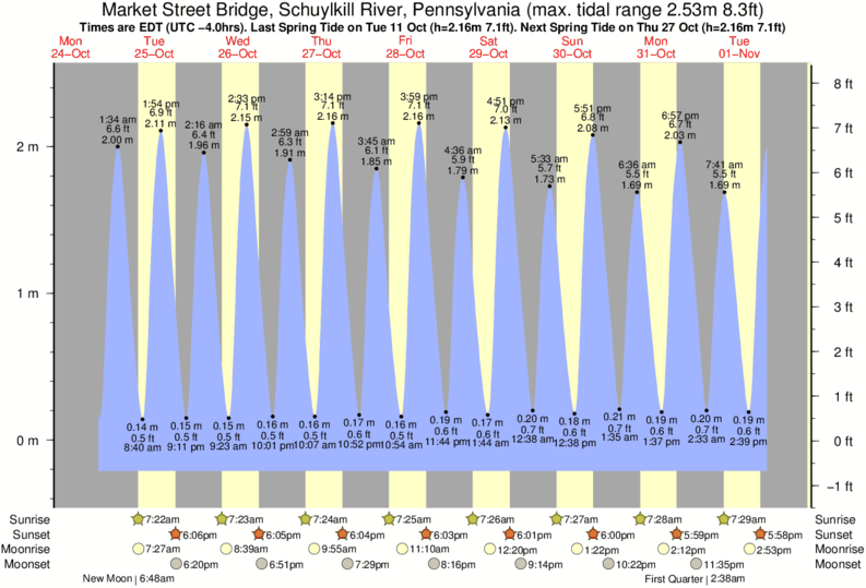 Tide Times and Tide Chart for Market Street Bridge, Schuylkill River