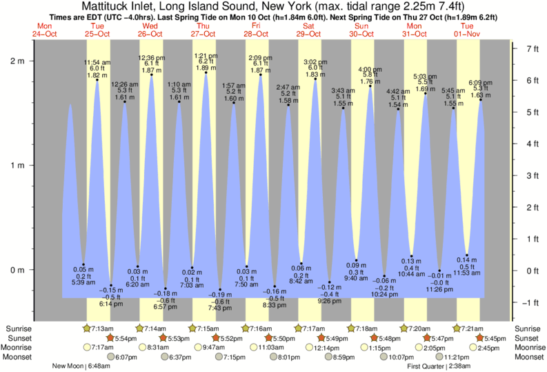 tide-times-and-tide-chart-for-mattituck