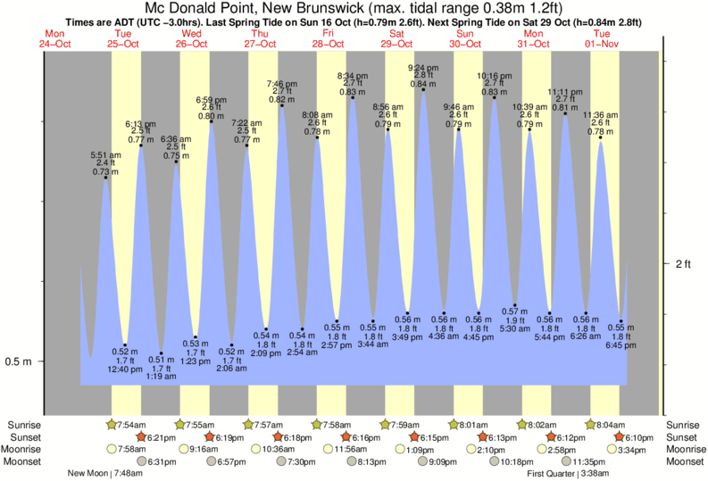 Tide Times and Tide Chart for Mc Donald Point