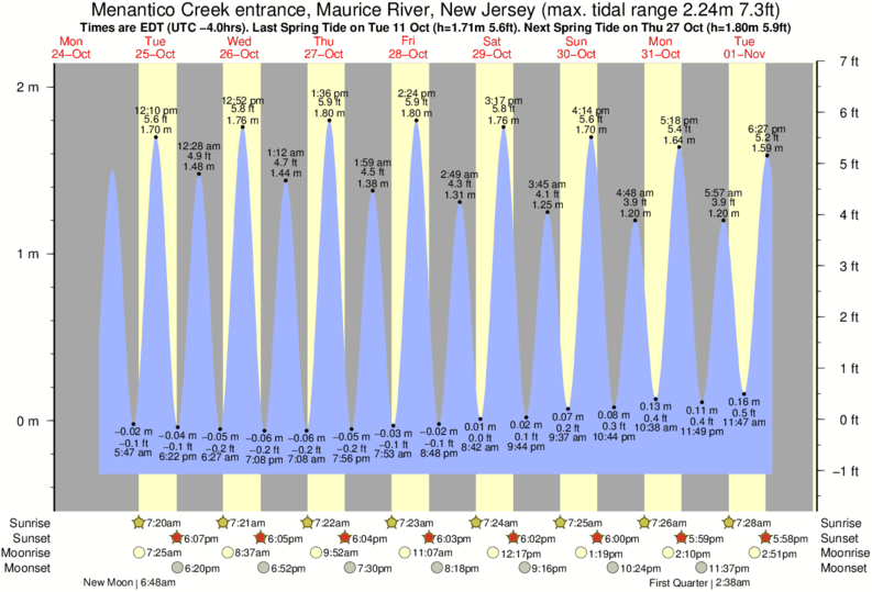 Tide Times and Tide Chart for Menantico Creek entrance, Maurice River