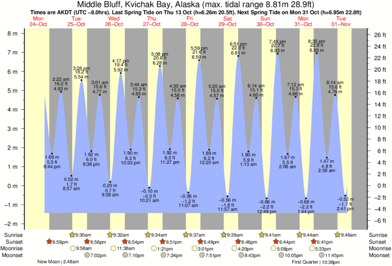 Tide Times and Tide Chart for Middle Bluff, Kvichak Bay