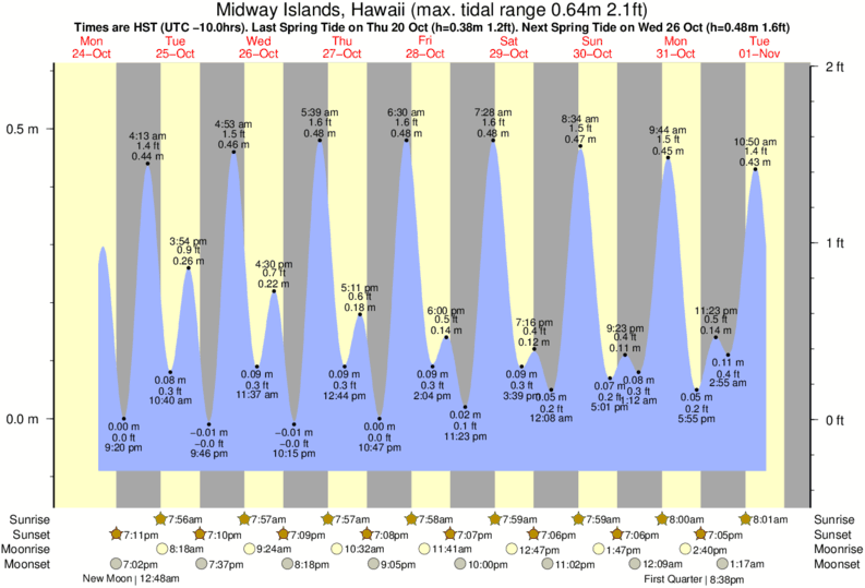 Tide Times and Tide Chart for Midway Islands