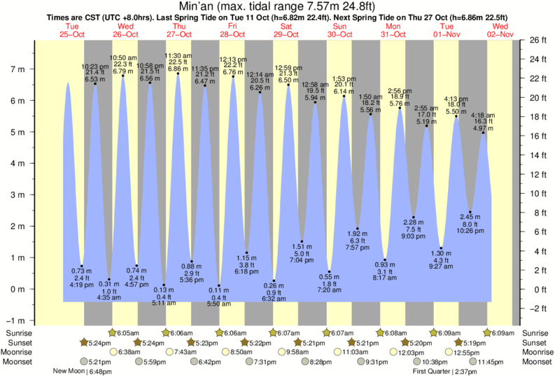 Tide Times and Tide Chart for Min'an