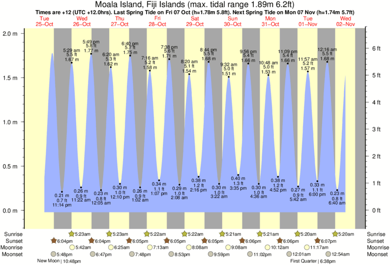 Tide Times and Tide Chart for Moala Island