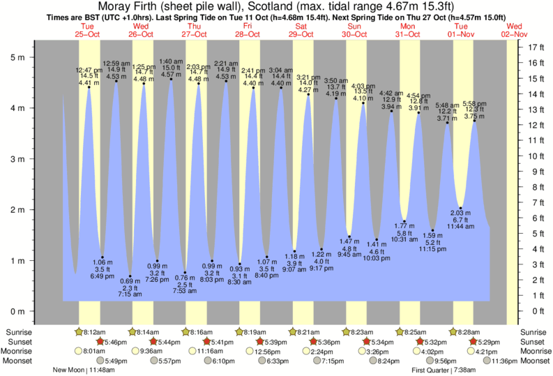 Tide Times and Tide Chart for Moray Firth (sheet pile wall)