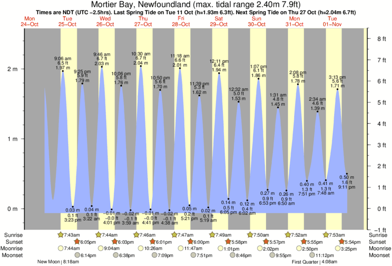 Tide Times and Tide Chart for Mortier Bay