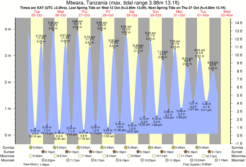 Tide Times and Tide Chart for Mtwara