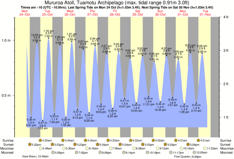 Tide Times and Tide Chart for Mururoa Atoll