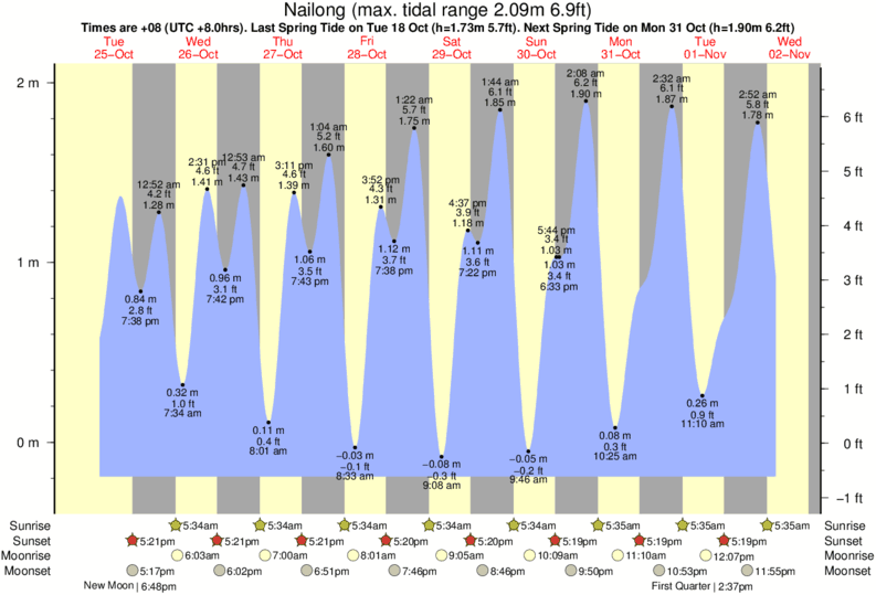 Tide Times and Tide Chart for Nailong