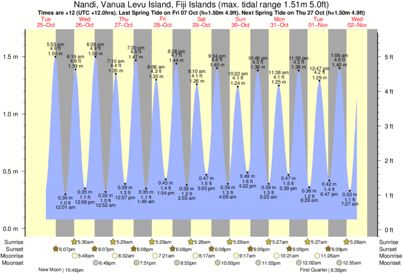 Tide Times and Tide Chart for Nandi, Vanua Levu Island