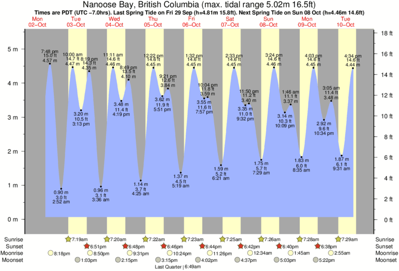 Tide Times and Tide Chart for Nanoose Bay