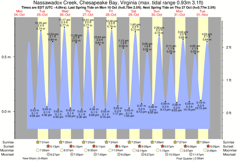 Tide Times and Tide Chart for Nassawadox Creek, Chesapeake Bay