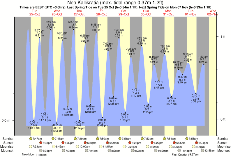 Tide Times and Tide Chart for Nea Kallikratia