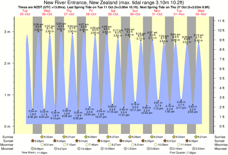 Tide Times and Tide Chart for New River Entrance