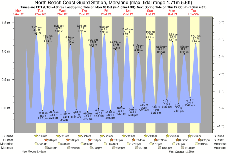 tide-times-and-tide-chart-for-north-beach-coast-guard-station