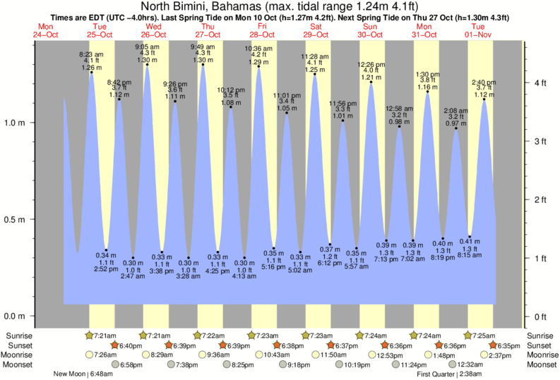 tide-times-and-tide-chart-for-north-bimini