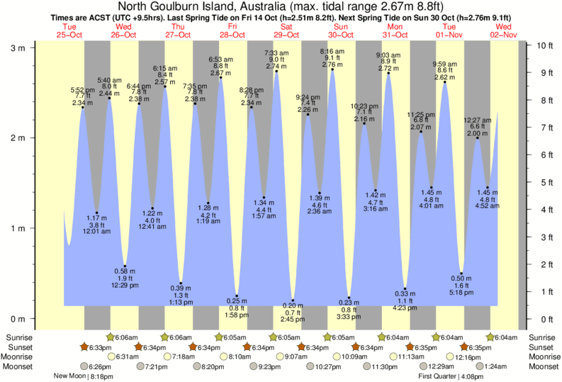 Tide Times and Tide Chart for North Goulburn Island