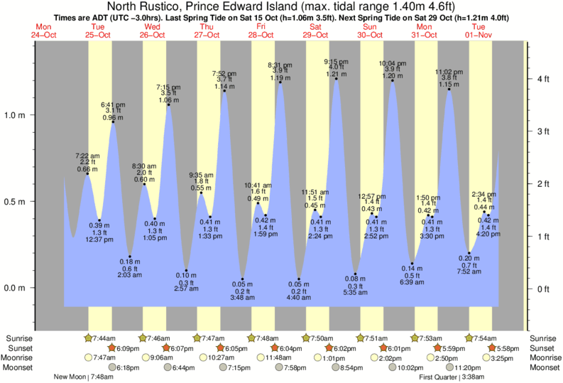 Tide Times and Tide Chart for North Rustico