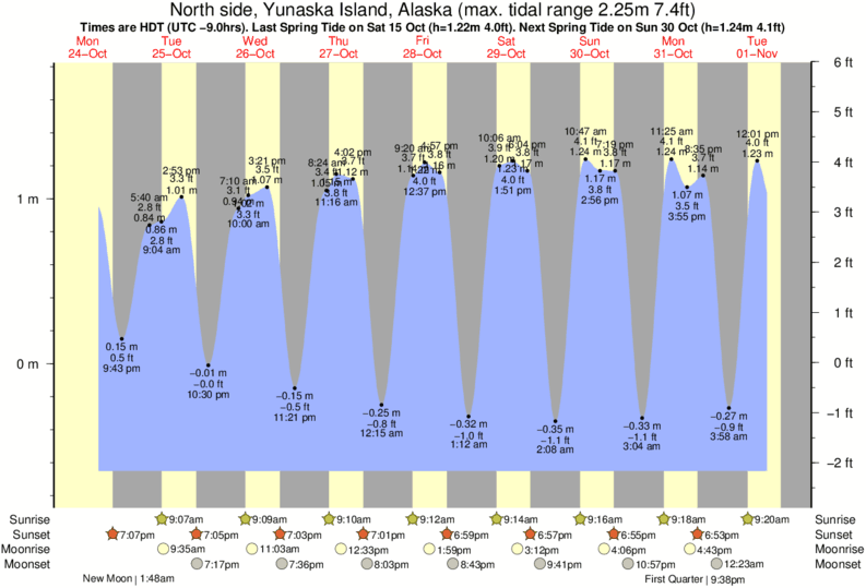 Tide Times and Tide Chart for North side, Yunaska Island