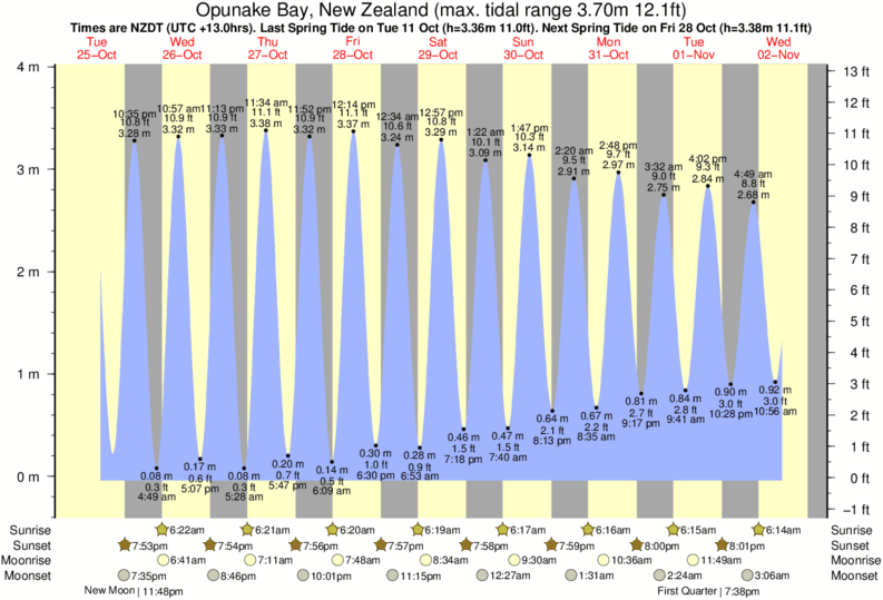 Tide Times and Tide Chart for Opunake Bay