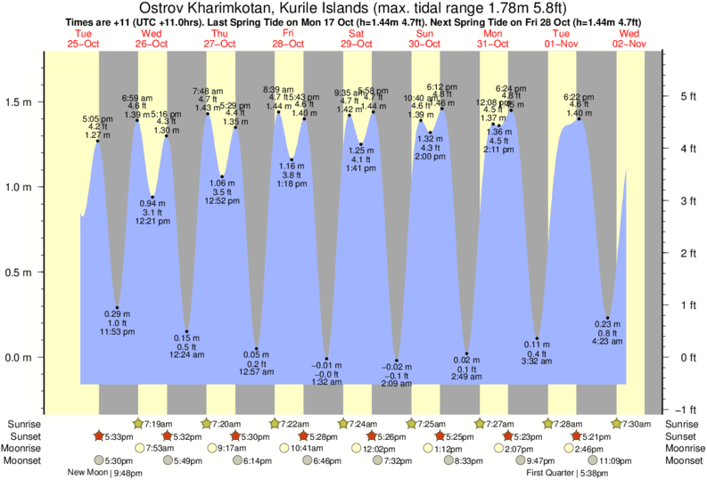 High Tide Chart