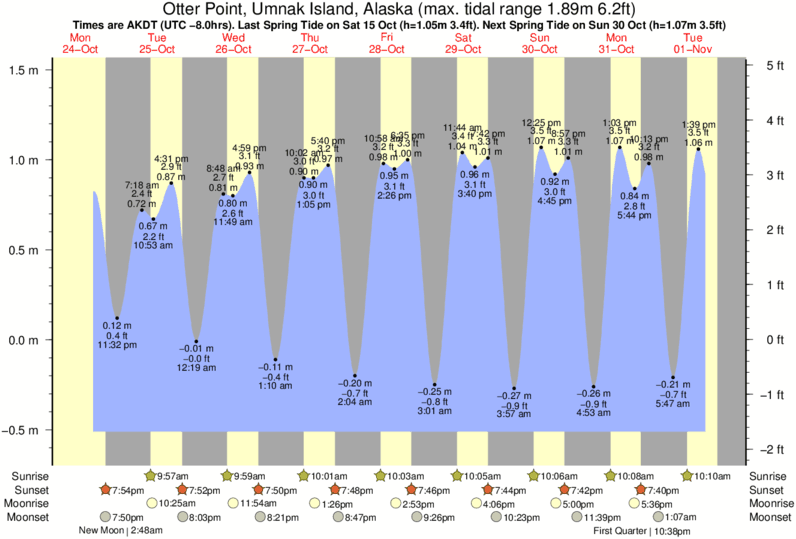 Otter Rock Tide Chart