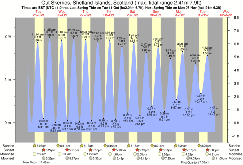 Tide Times and Tide Chart for Out Skerries