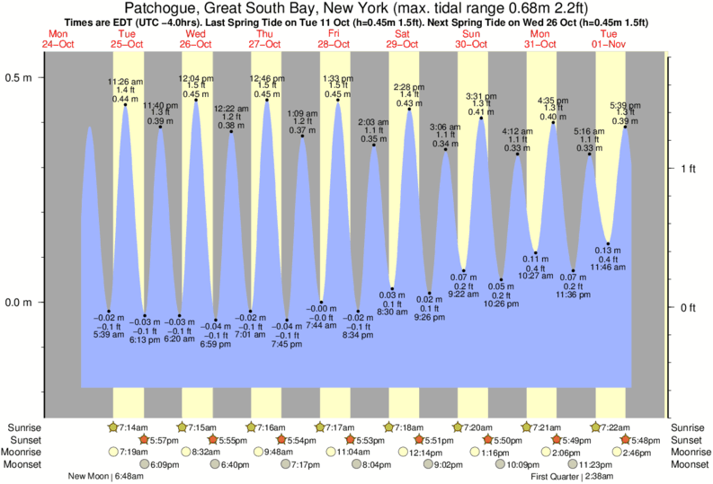 tide-times-and-tide-chart-for-patchogue-great-south-bay